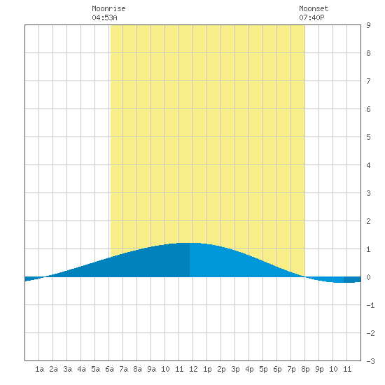 Independence Island tide chart for Sunday, July 16, 2023