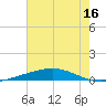 Independence Island tide chart for Sunday, July 16, 2023