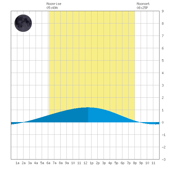 Independence Island tide chart for Monday, July 17, 2023