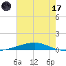 Independence Island tide chart for Monday, July 17, 2023
