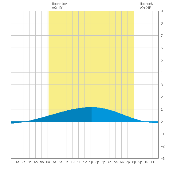 Independence Island tide chart for Tuesday, July 18, 2023