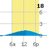 Independence Island tide chart for Tuesday, July 18, 2023