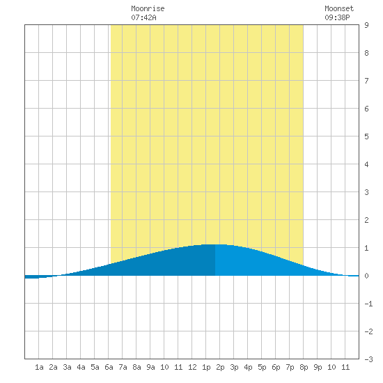 Independence Island tide chart for Wednesday, July 19, 2023