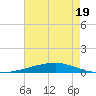 Independence Island tide chart for Wednesday, July 19, 2023