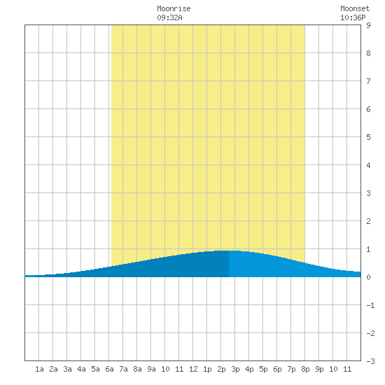 Independence Island tide chart for Friday, July 21, 2023