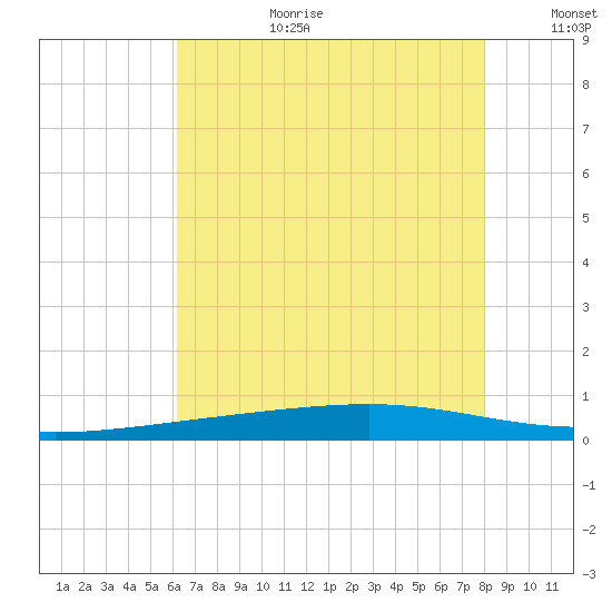 Independence Island tide chart for Saturday, July 22, 2023