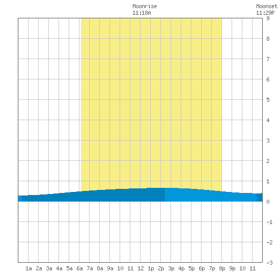 Independence Island tide chart for Sunday, July 23, 2023