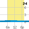 Independence Island tide chart for Monday, July 24, 2023