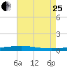 Independence Island tide chart for Tuesday, July 25, 2023