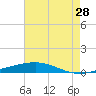 Independence Island tide chart for Friday, July 28, 2023