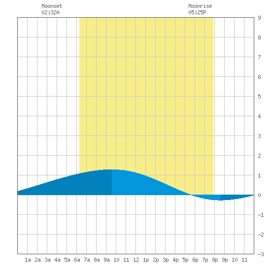 Independence Island tide chart for Saturday, July 29, 2023