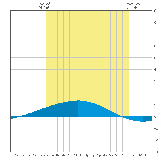 Independence Island tide chart for Sunday, July 2, 2023