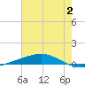 Independence Island tide chart for Sunday, July 2, 2023