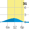Independence Island tide chart for Monday, July 31, 2023