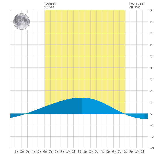 Independence Island tide chart for Monday, July 3, 2023