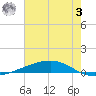 Independence Island tide chart for Monday, July 3, 2023
