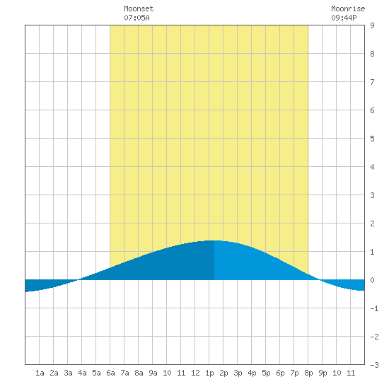 Independence Island tide chart for Tuesday, July 4, 2023