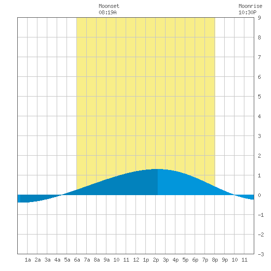 Independence Island tide chart for Wednesday, July 5, 2023