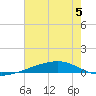 Independence Island tide chart for Wednesday, July 5, 2023