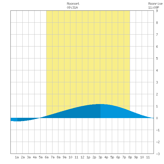 Independence Island tide chart for Thursday, July 6, 2023