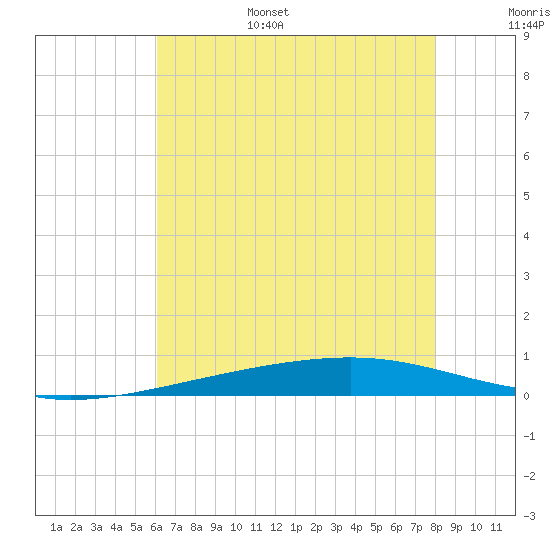 Independence Island tide chart for Friday, July 7, 2023