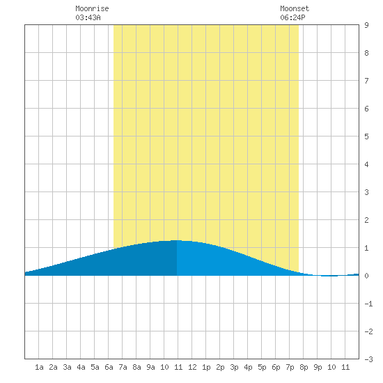 Independence Island tide chart for Sunday, August 13, 2023