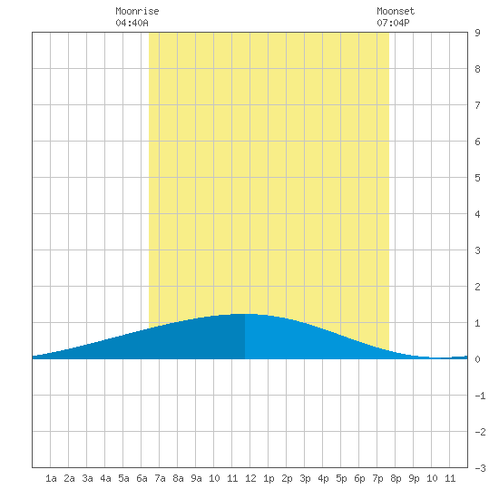 Independence Island tide chart for Monday, August 14, 2023