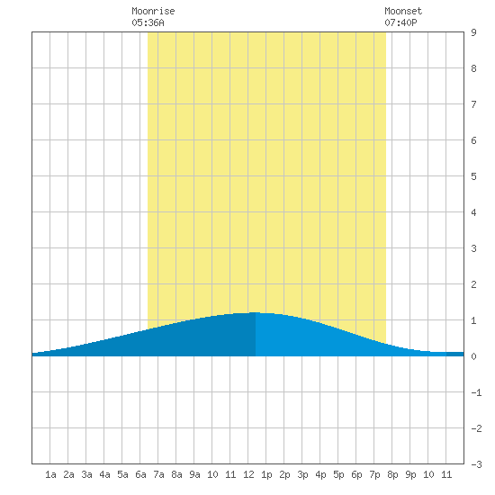 Independence Island tide chart for Tuesday, August 15, 2023
