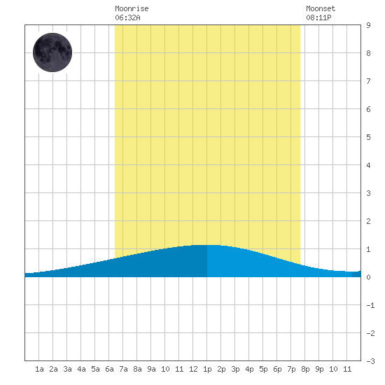 Independence Island tide chart for Wednesday, August 16, 2023