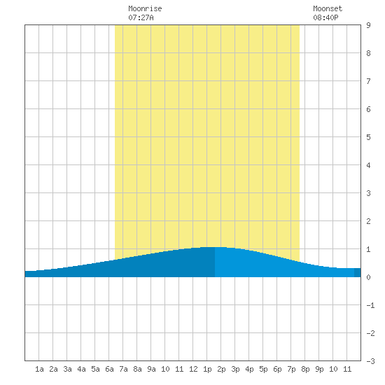 Independence Island tide chart for Thursday, August 17, 2023