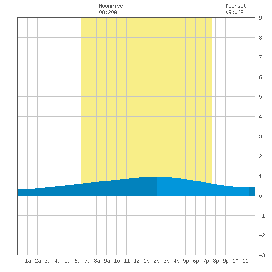 Independence Island tide chart for Friday, August 18, 2023