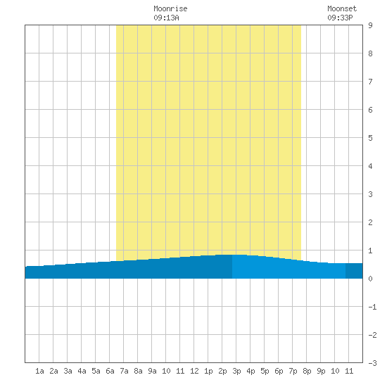 Independence Island tide chart for Saturday, August 19, 2023