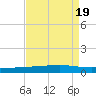 Independence Island tide chart for Saturday, August 19, 2023