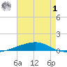 Independence Island tide chart for Tuesday, August 1, 2023
