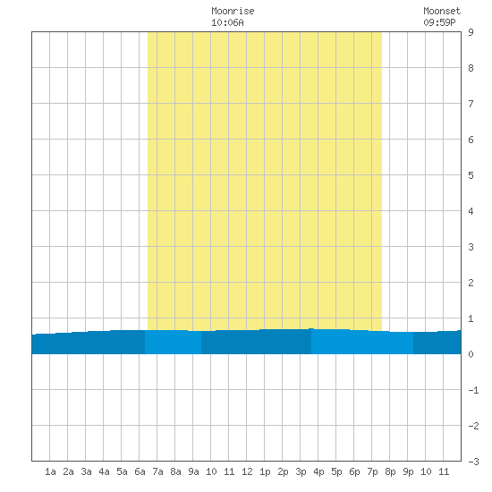 Independence Island tide chart for Sunday, August 20, 2023