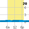 Independence Island tide chart for Sunday, August 20, 2023