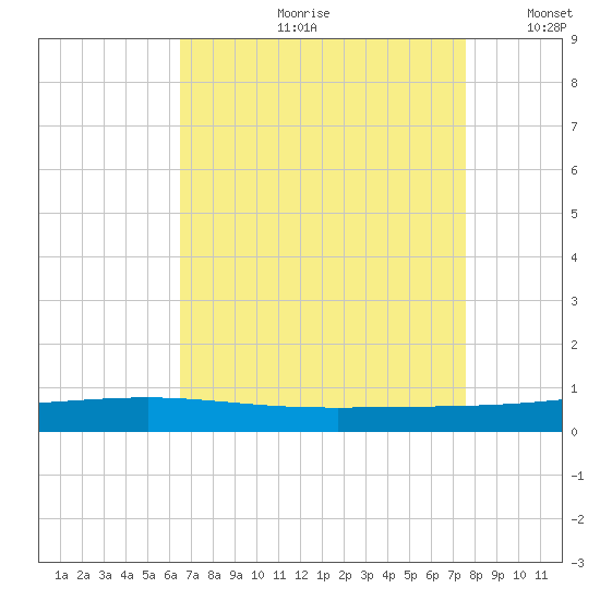 Independence Island tide chart for Monday, August 21, 2023
