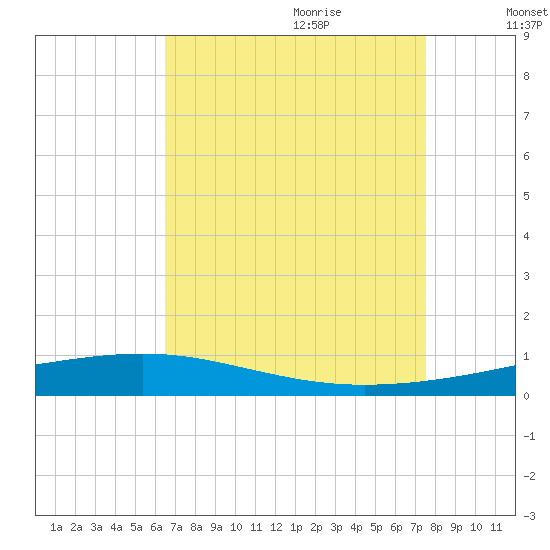 Independence Island tide chart for Wednesday, August 23, 2023