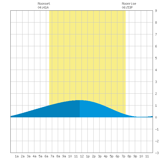 Independence Island tide chart for Tuesday, August 29, 2023