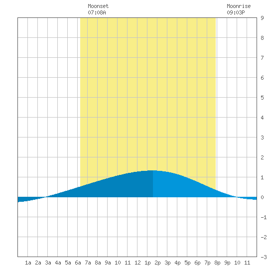 Independence Island tide chart for Wednesday, August 2, 2023