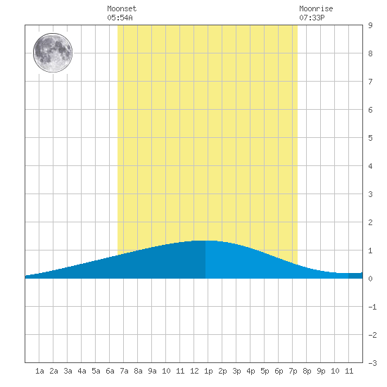 Independence Island tide chart for Wednesday, August 30, 2023