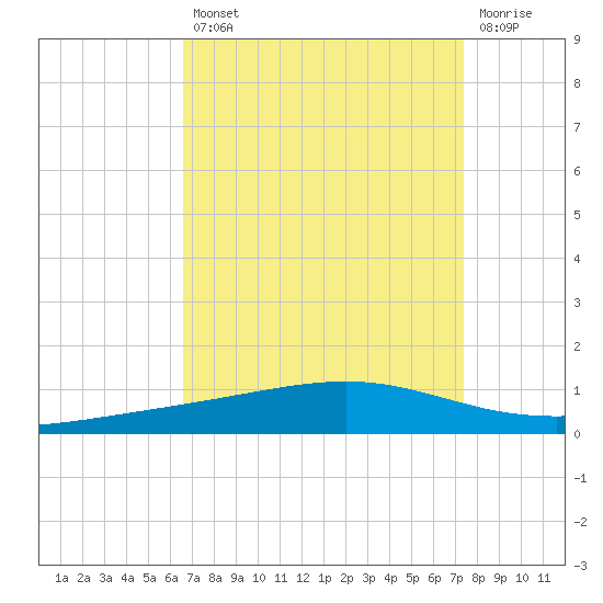 Independence Island tide chart for Thursday, August 31, 2023
