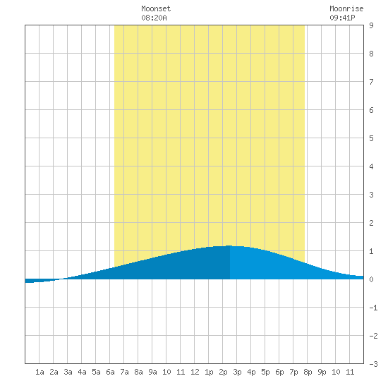 Independence Island tide chart for Thursday, August 3, 2023