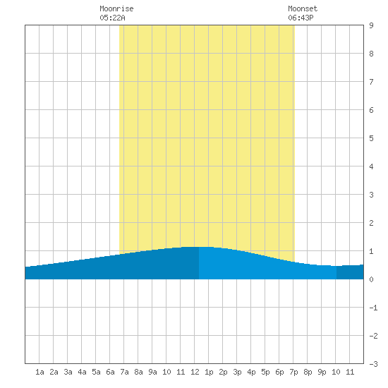Independence Island tide chart for Wednesday, September 13, 2023