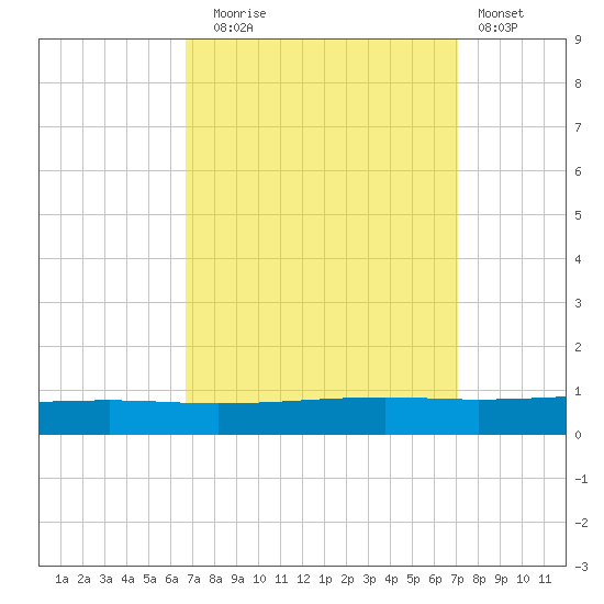 Independence Island tide chart for Saturday, September 16, 2023
