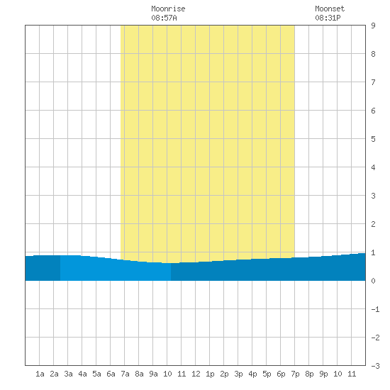 Independence Island tide chart for Sunday, September 17, 2023