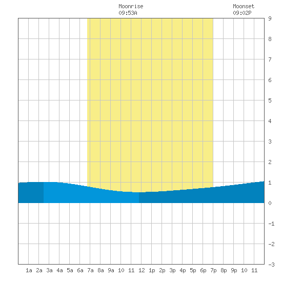 Independence Island tide chart for Monday, September 18, 2023