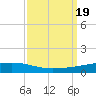 Independence Island tide chart for Tuesday, September 19, 2023