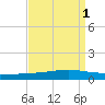 Independence Island tide chart for Friday, September 1, 2023