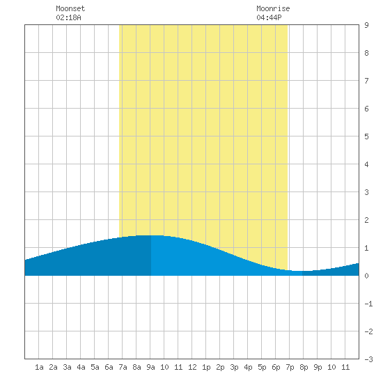 Independence Island tide chart for Monday, September 25, 2023